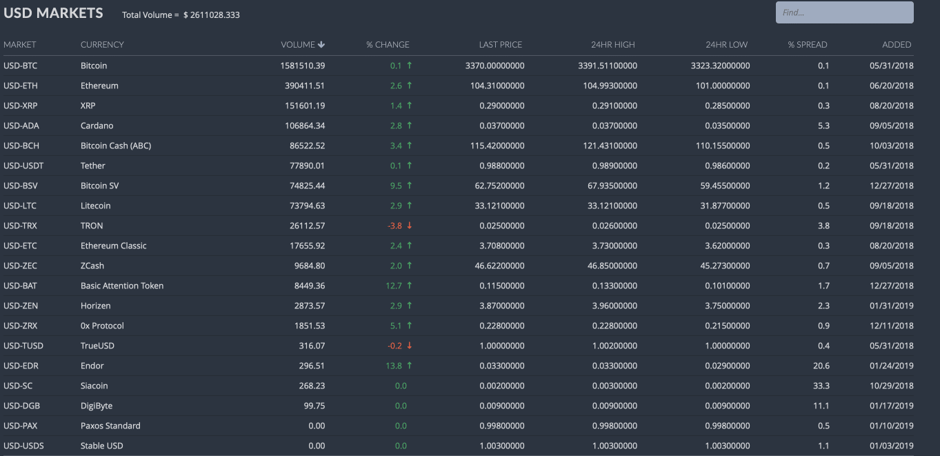 Bittrex pagos